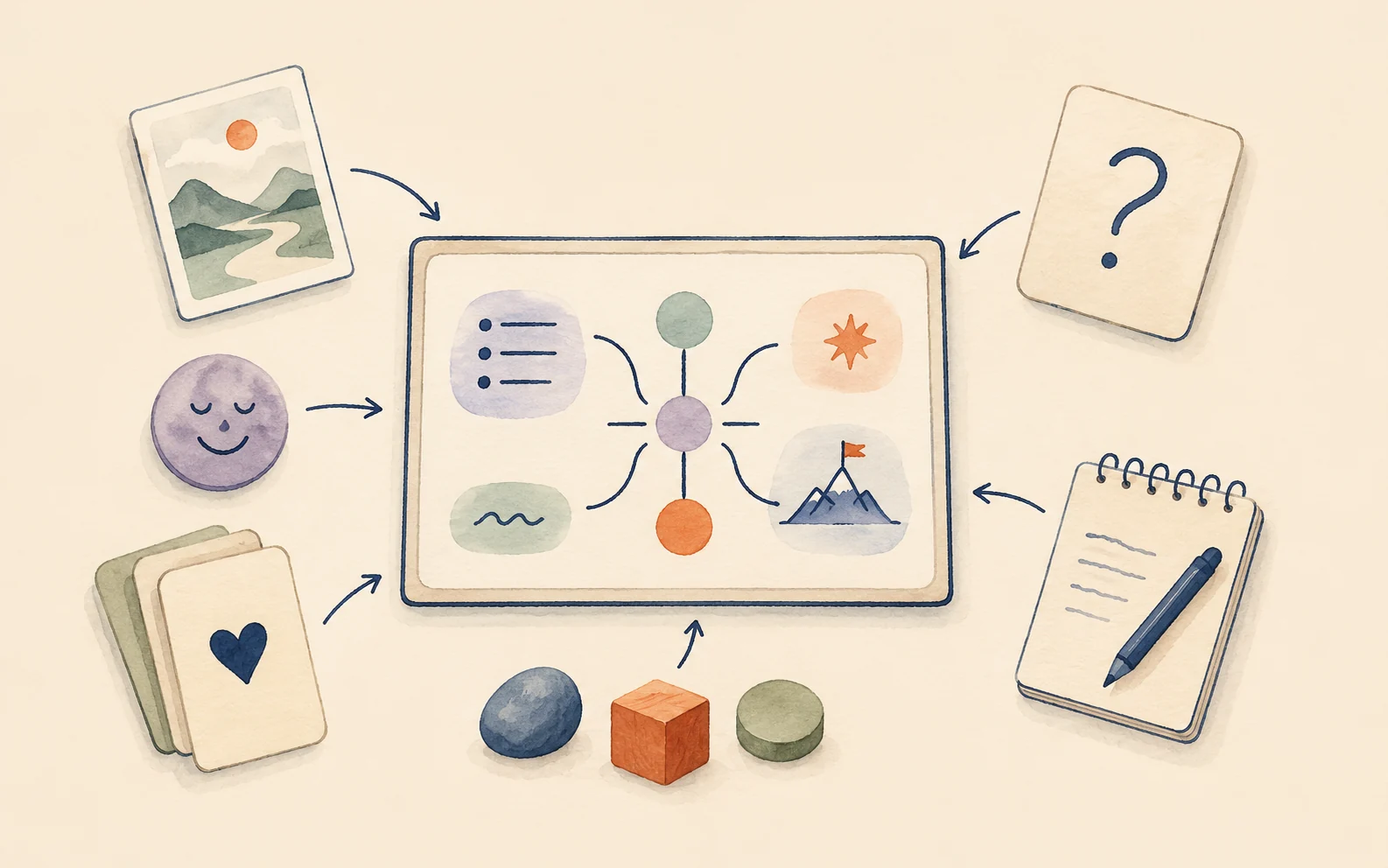 Many coaching inputs, cards, emotions, questions and notes, converging into one structured board.